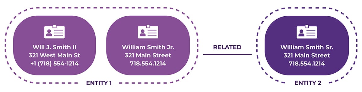 Example of entity resolution, comparing two records for Will J Smith and William Smith Jr - finding they are related and are both William Smith Sr.