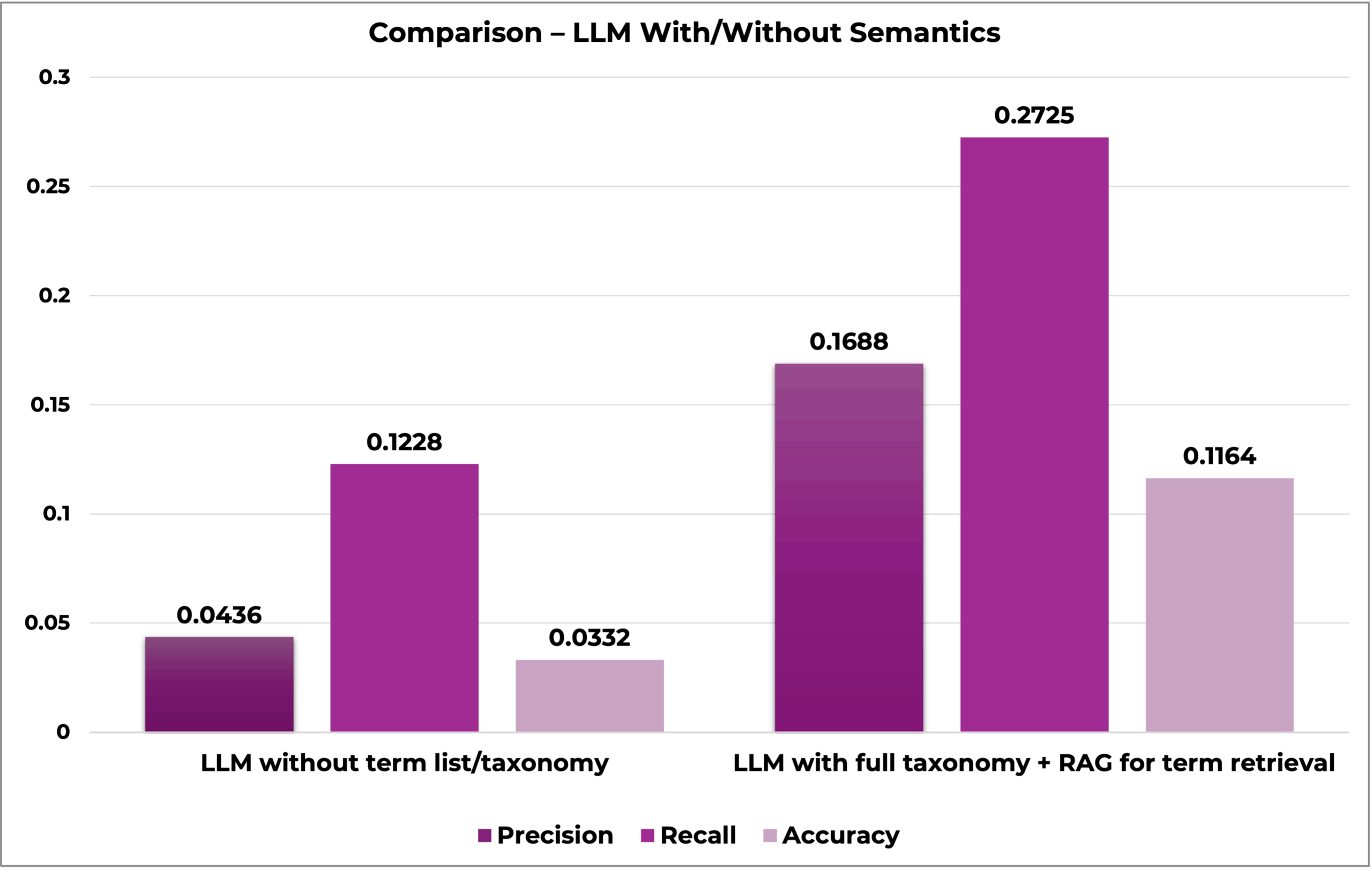 Bar graph showing the precision, recall, and accuracy of LLM's with and without semantics