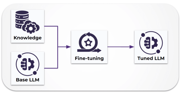 Fine-tuning a Knowledge Graph A knowledge graph can be leveraged to customize fine-tuning of the language model to answer domain-specific questions.